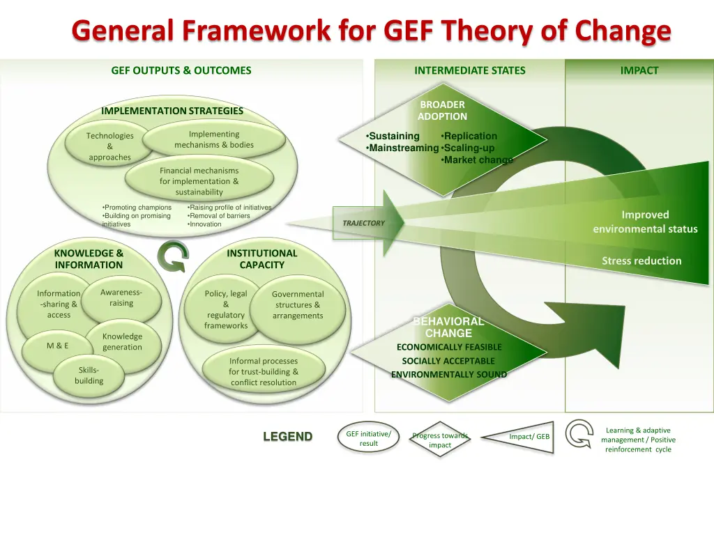 general framework for gef theory of change