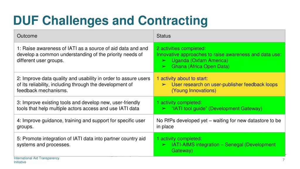 duf challenges and contracting