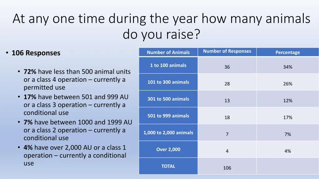 at any one time during the year how many animals