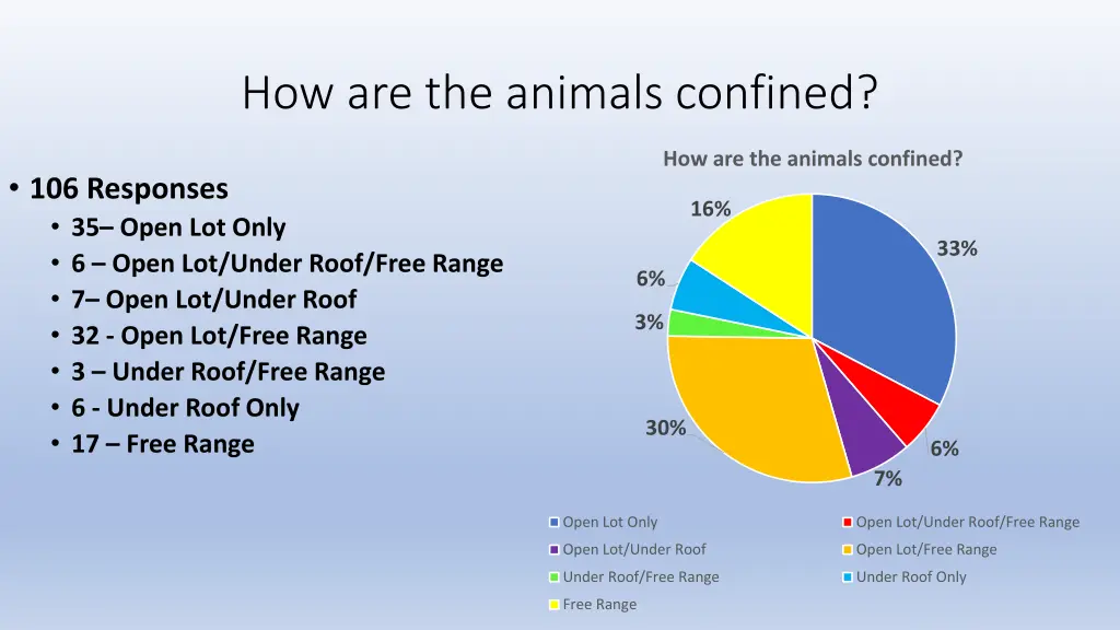 how are the animals confined