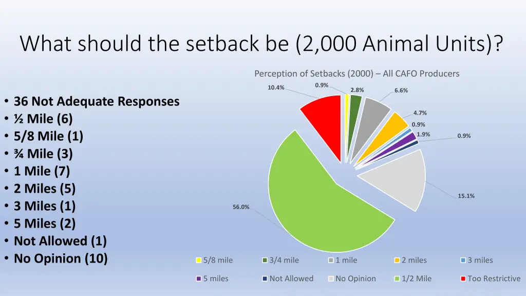 what should the setback be 2 000 animal units