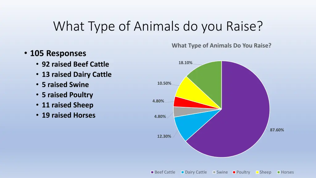 what type of animals do you raise