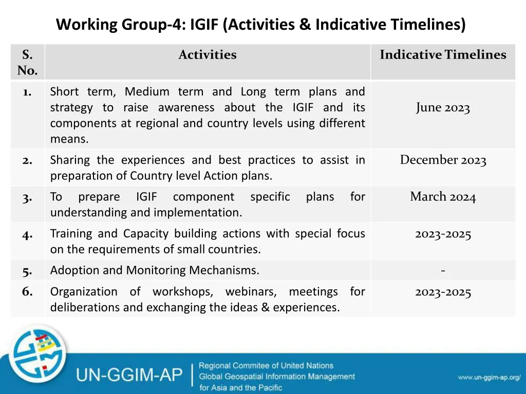 working group 4 igif activities indicative