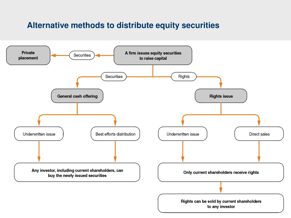 alternative methods to distribute equity