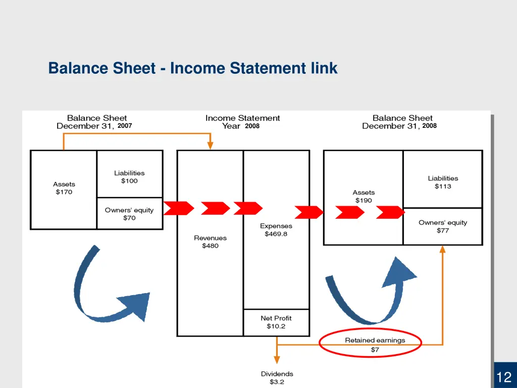 balance sheet income statement link