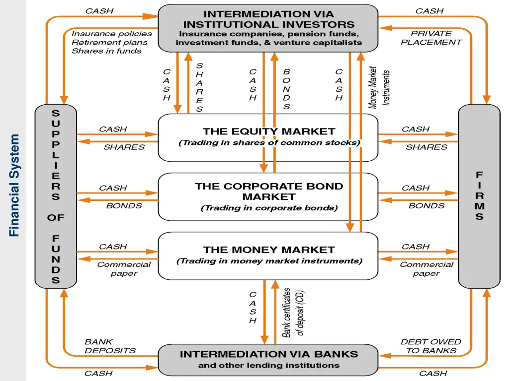 financial system