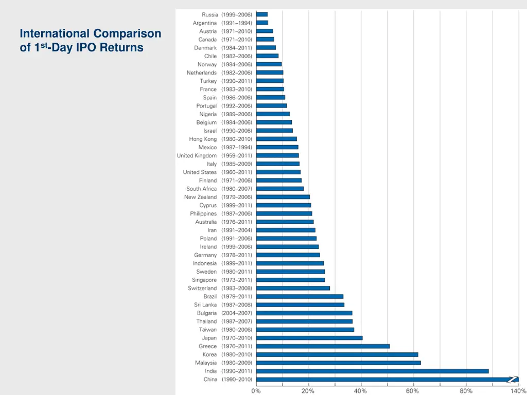 international comparison of 1 st day ipo returns