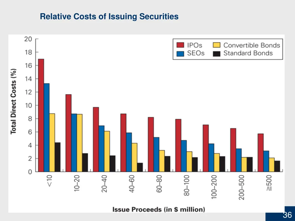 relative costs of issuing securities