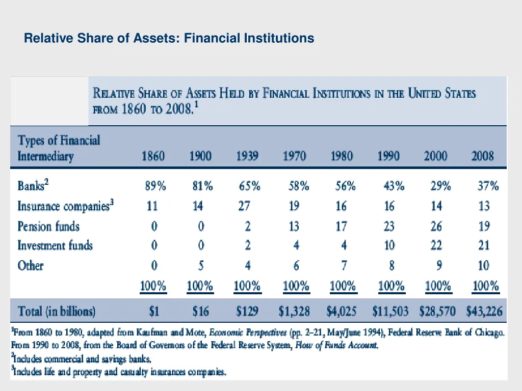 relative share of assets financial institutions