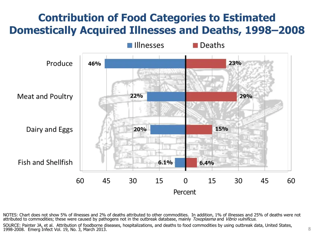 contribution of food categories to estimated