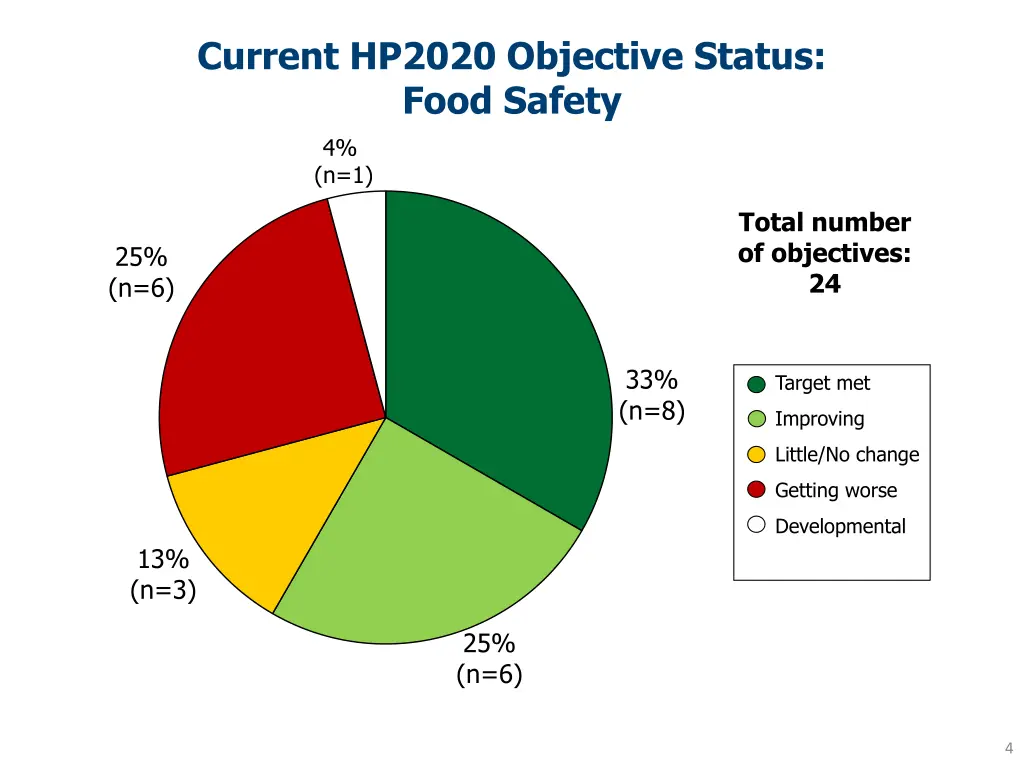 current hp2020 objective status food safety