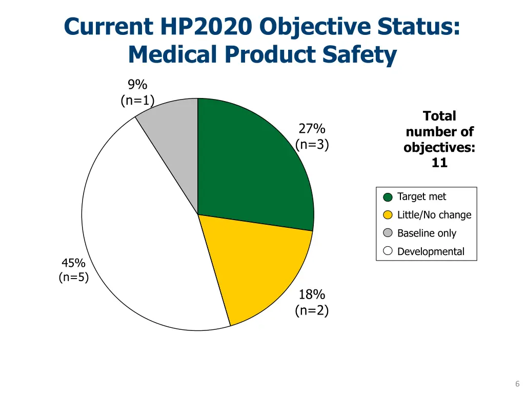 current hp2020 objective status medical product