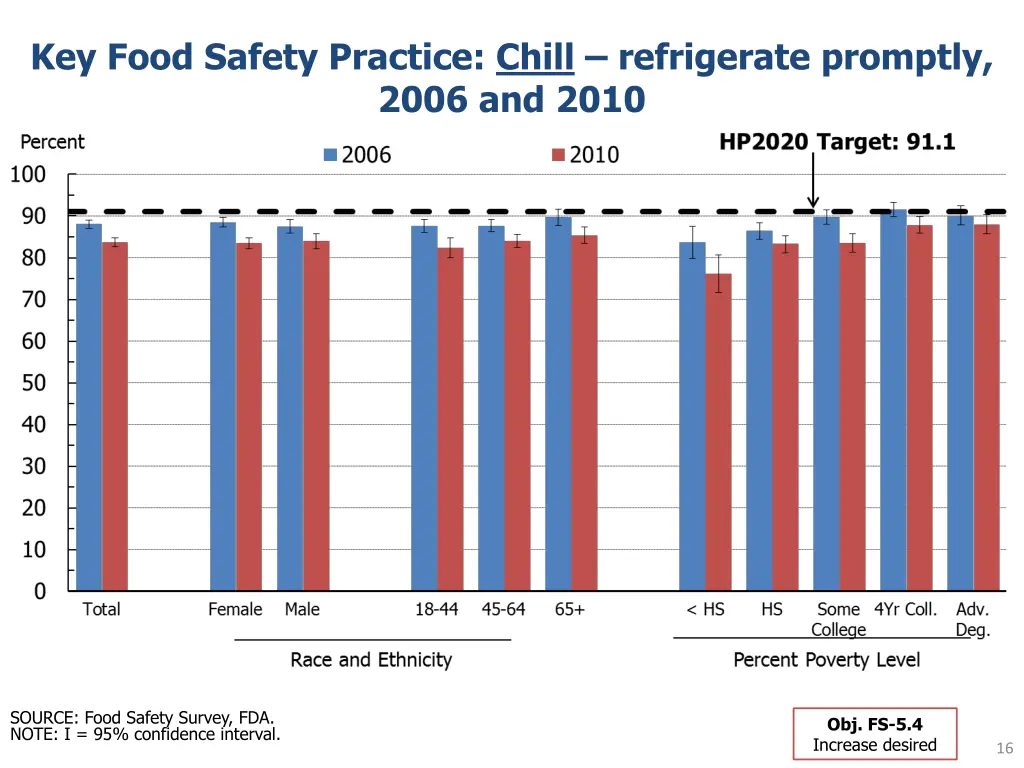 key food safety practice chill refrigerate 1