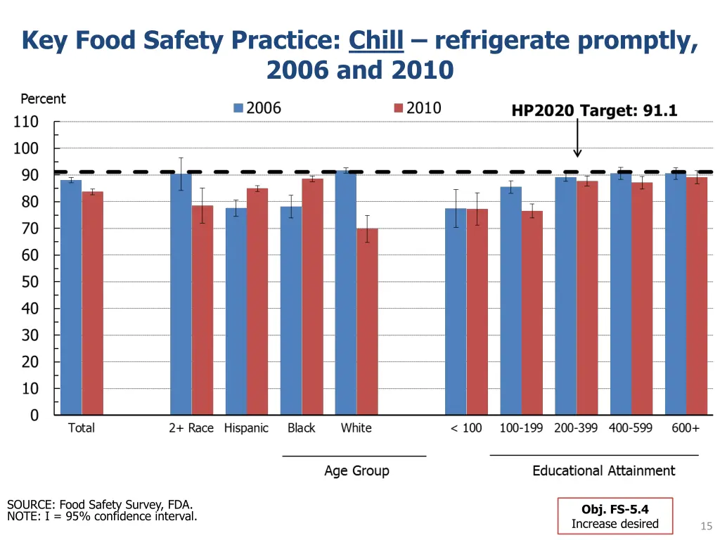 key food safety practice chill refrigerate