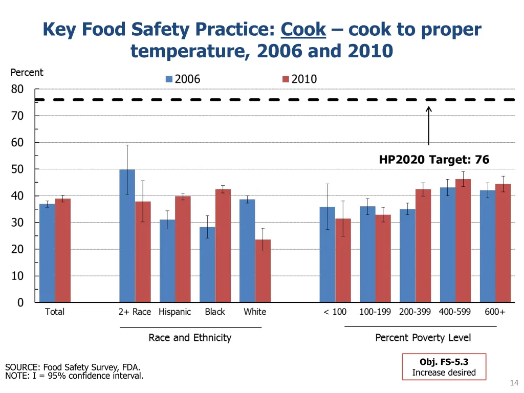 key food safety practice cook cook to proper 1