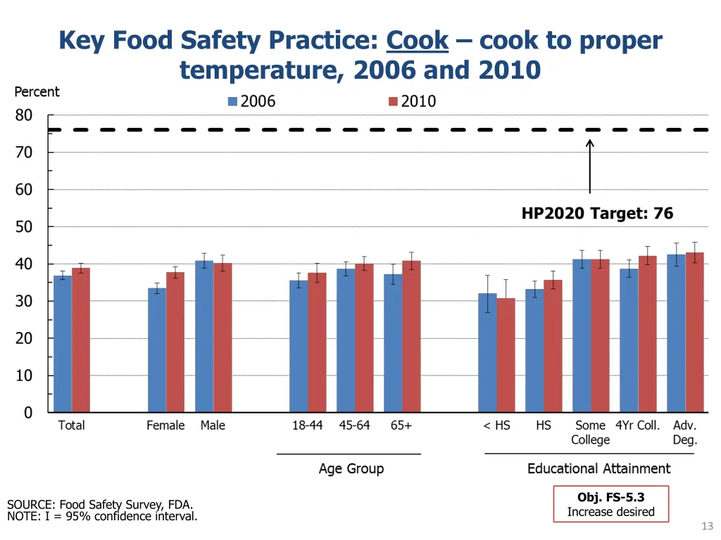 key food safety practice cook cook to proper