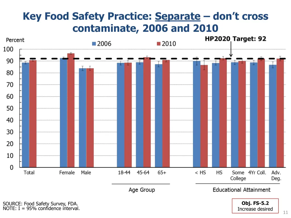 key food safety practice separate don t cross