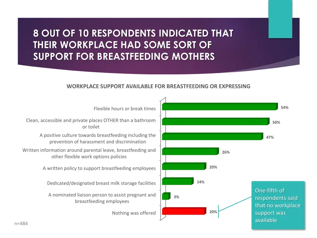 8 out of 10 respondents indicated that their