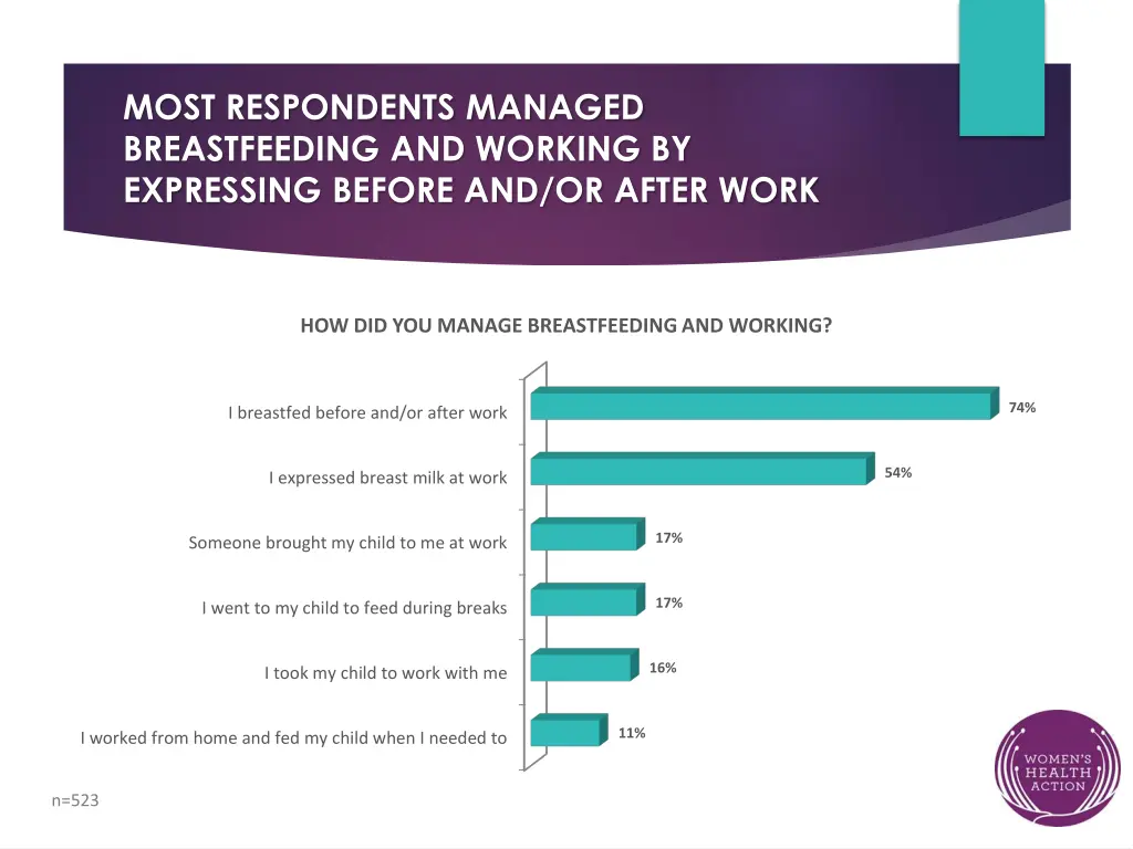 most respondents managed breastfeeding