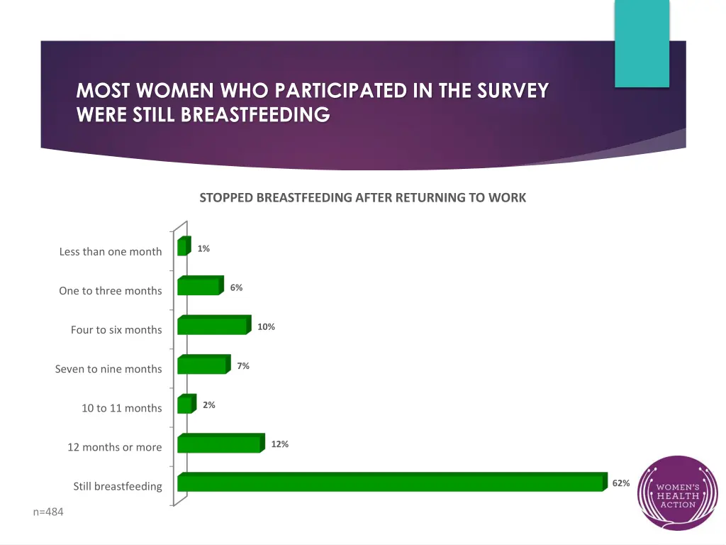 most women who participated in the survey were