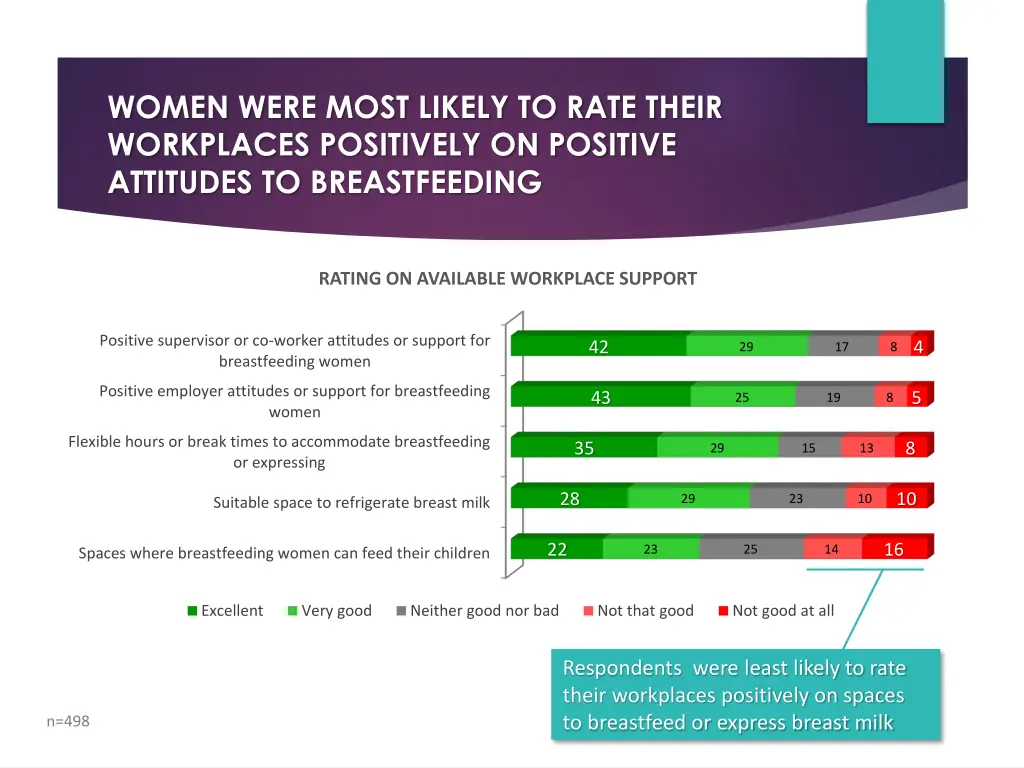 women were most likely to rate their workplaces