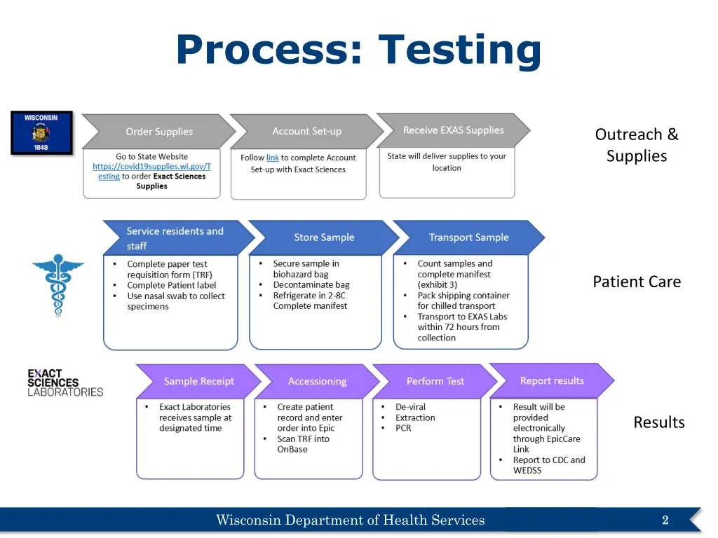 process testing