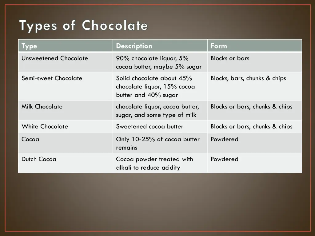 types of chocolate