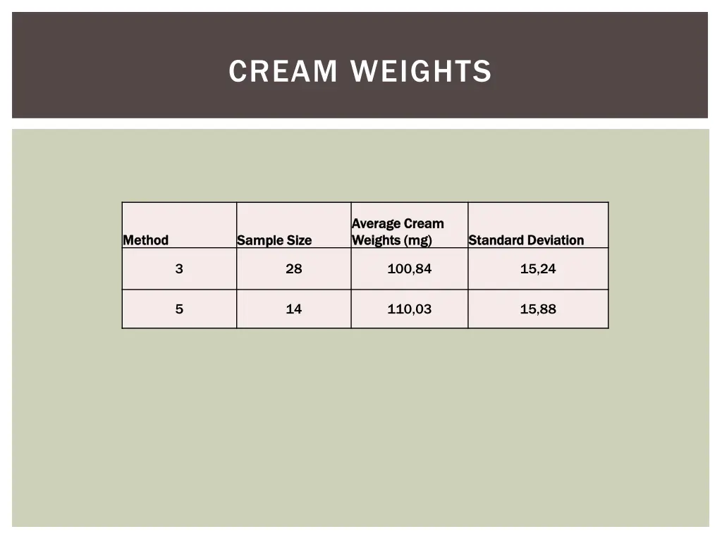 cream weights