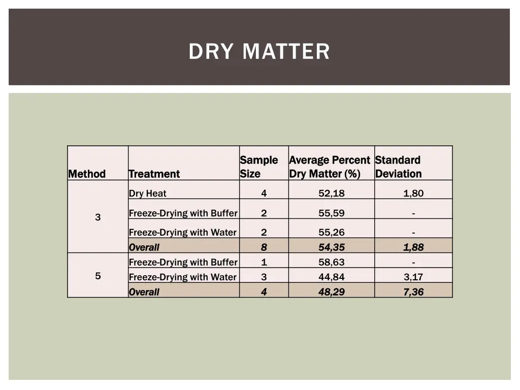 dry matter