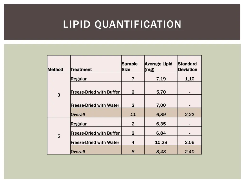 lipid quantification