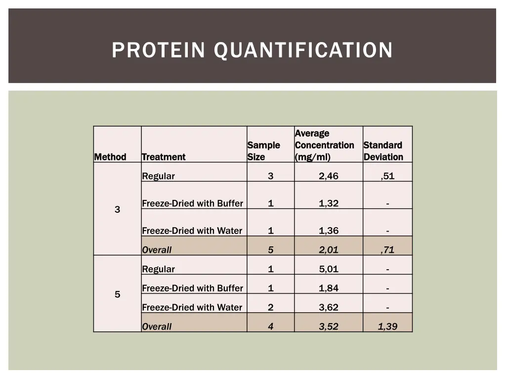 protein quantification