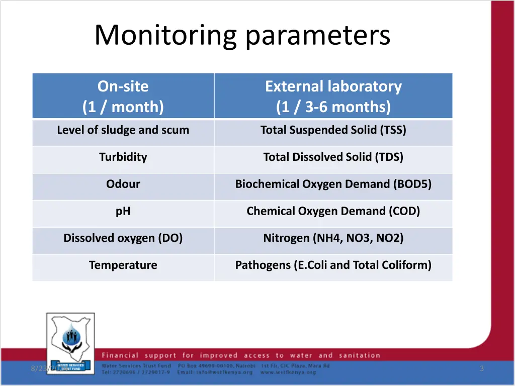 monitoring parameters