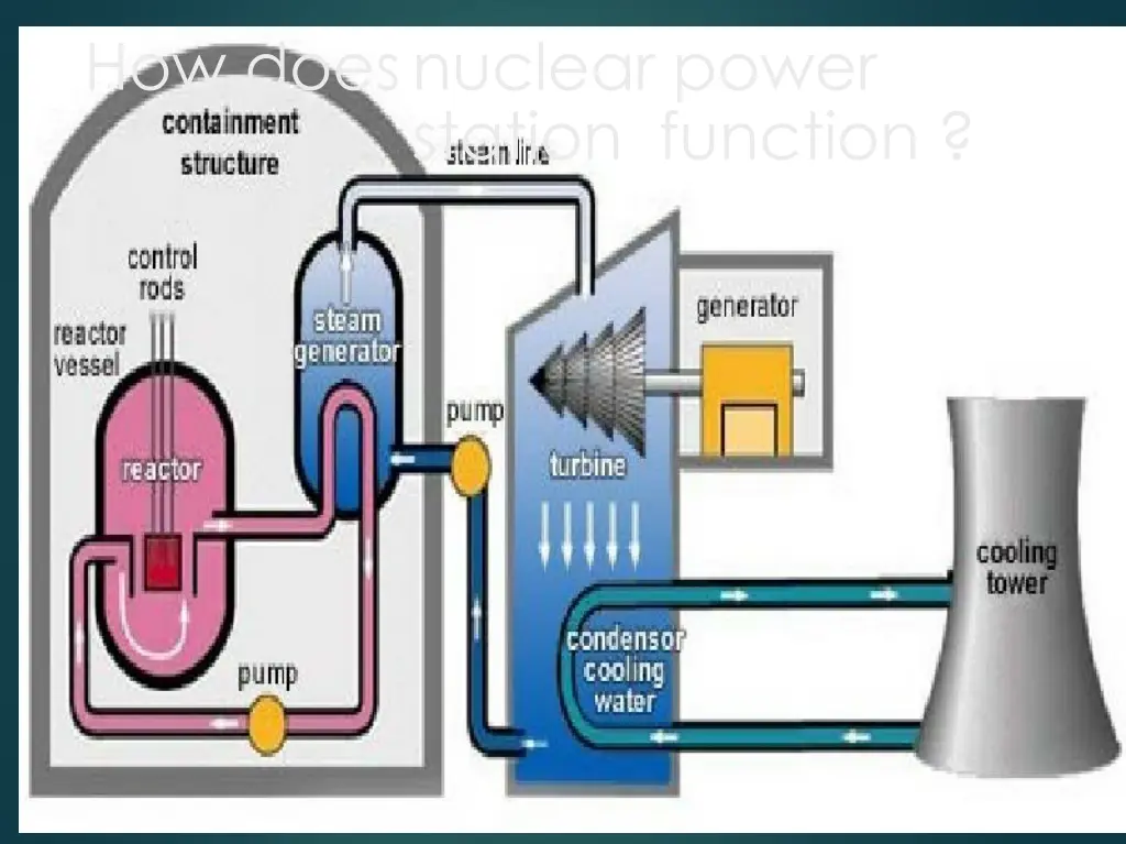 how doesnuclear power station function