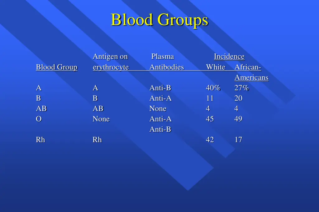 blood groups