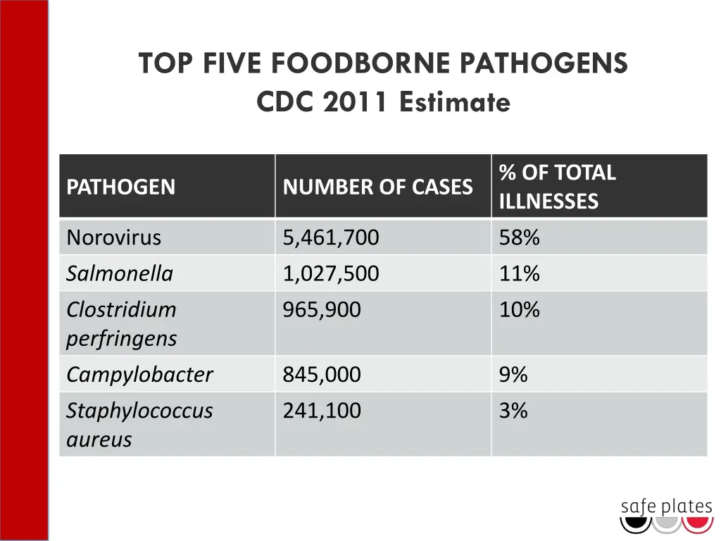 top five foodborne pathogens cdc 2011 estimate