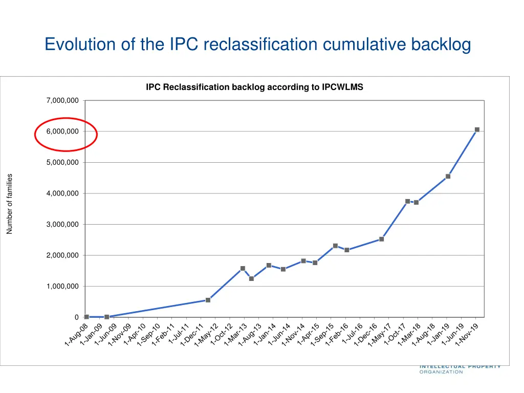 evolution of the ipc reclassification cumulative