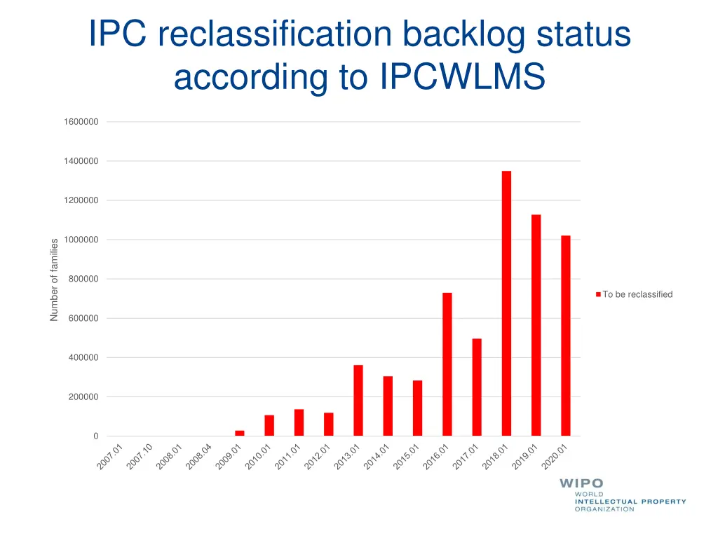 ipc reclassification backlog status according