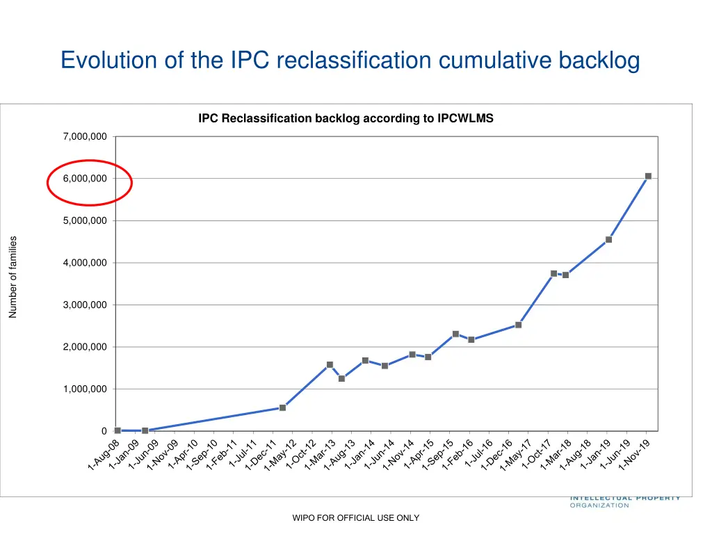 evolution of the ipc reclassification cumulative