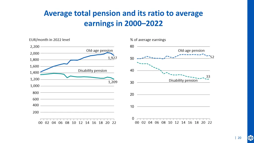 average total pension and its ratio to average