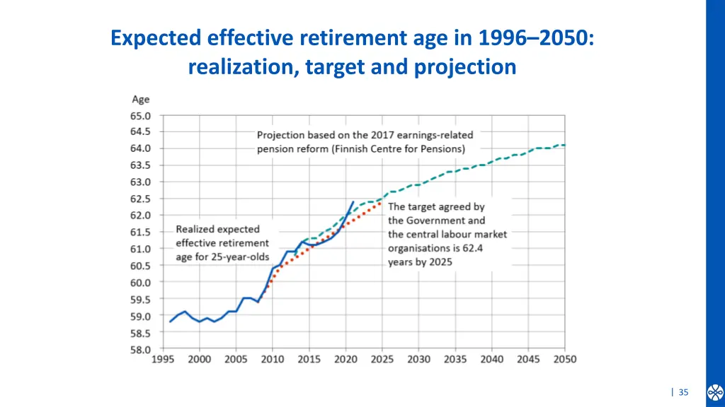 expected effective retirement age in 1996 2050