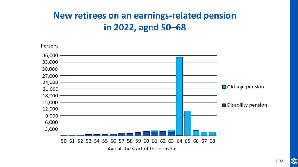 new retirees on an earnings related pension