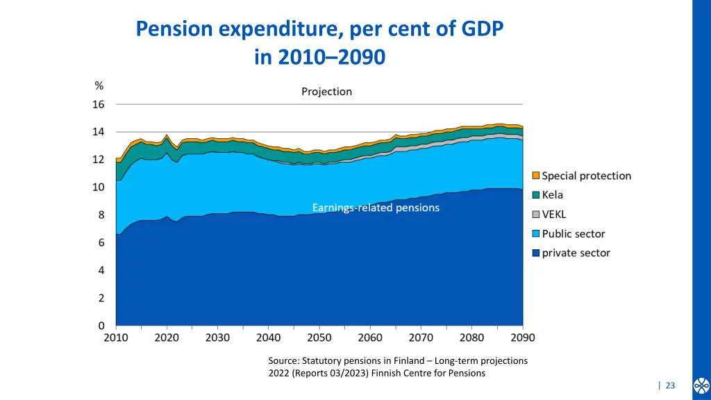 pension expenditure per cent of gdp in 2010 2090