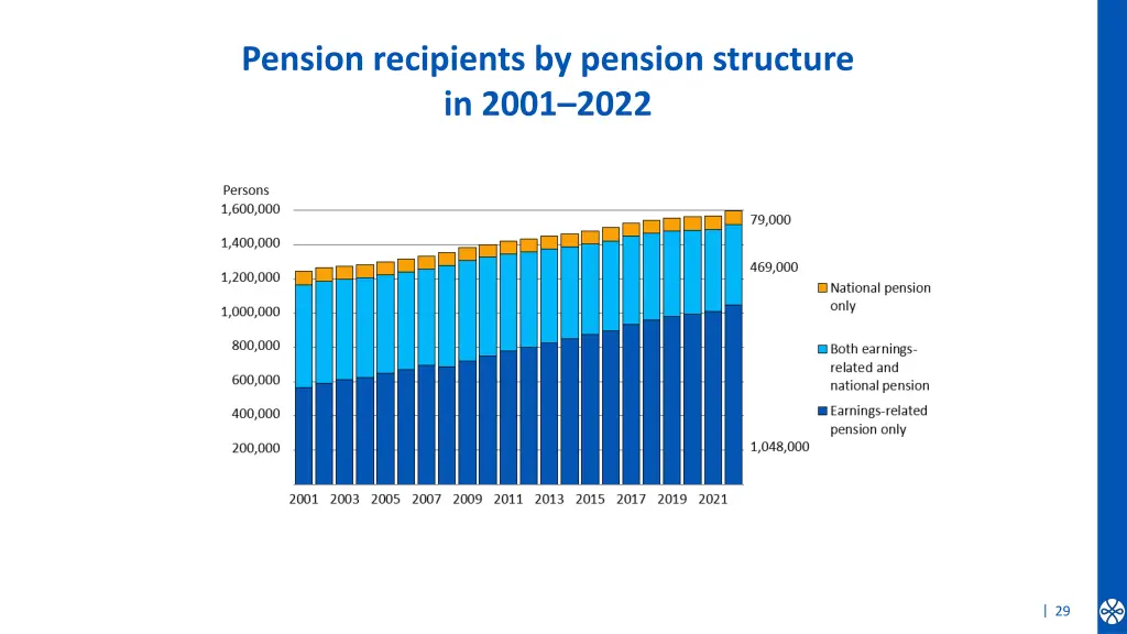 pension recipients by pension structure in 2001