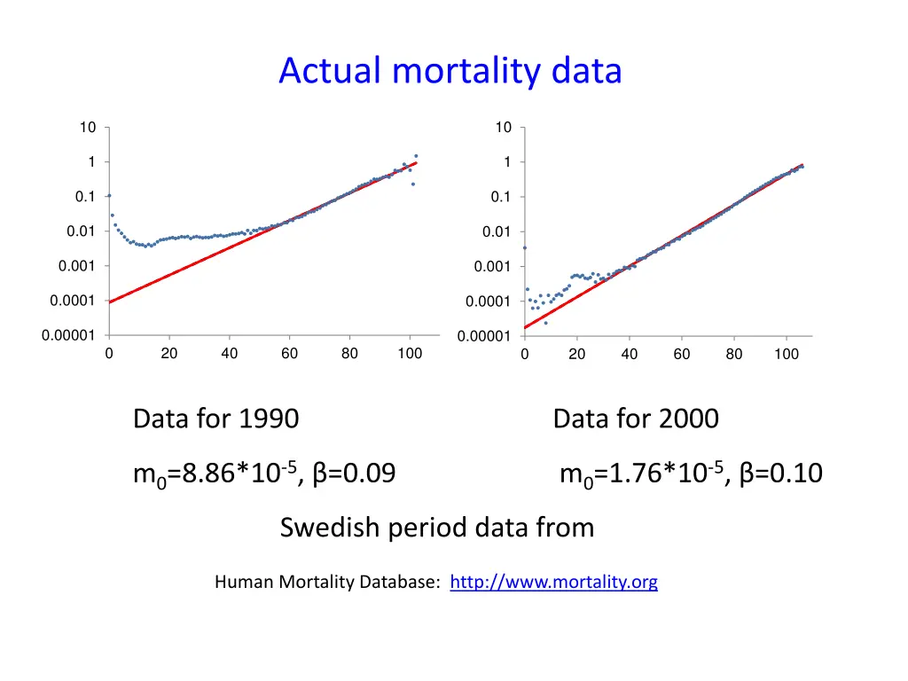 actual mortality data