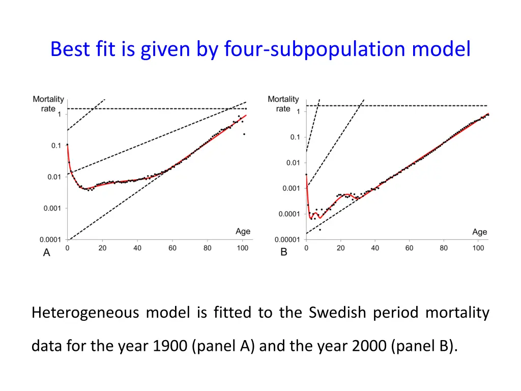 best fit is given by four subpopulation model