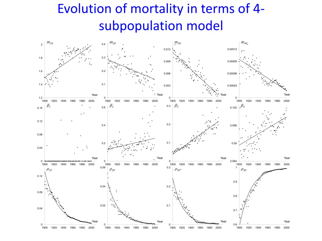 evolution of mortality in terms