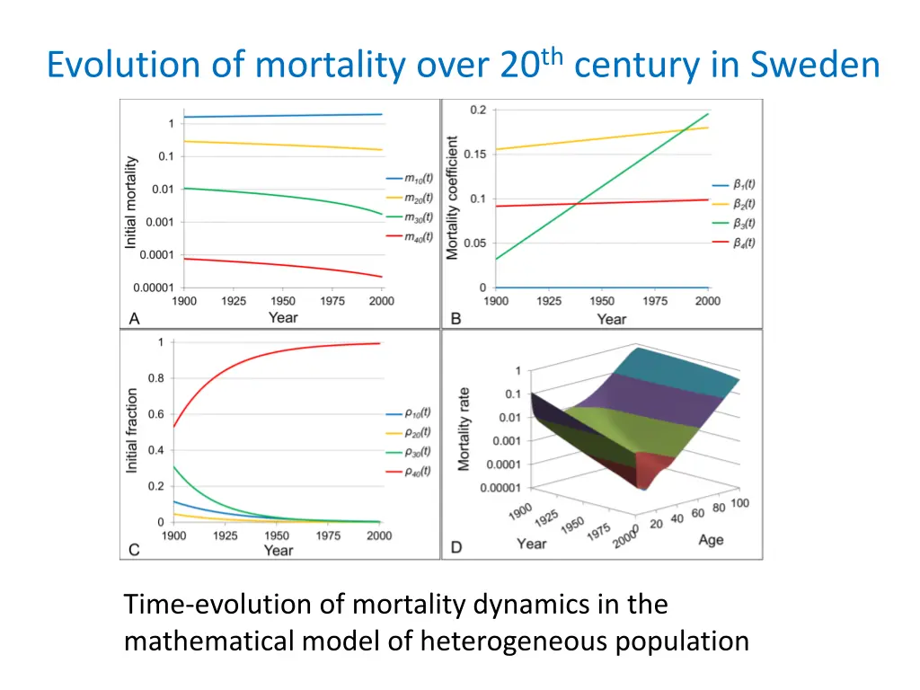 evolution of mortality over 20 th century