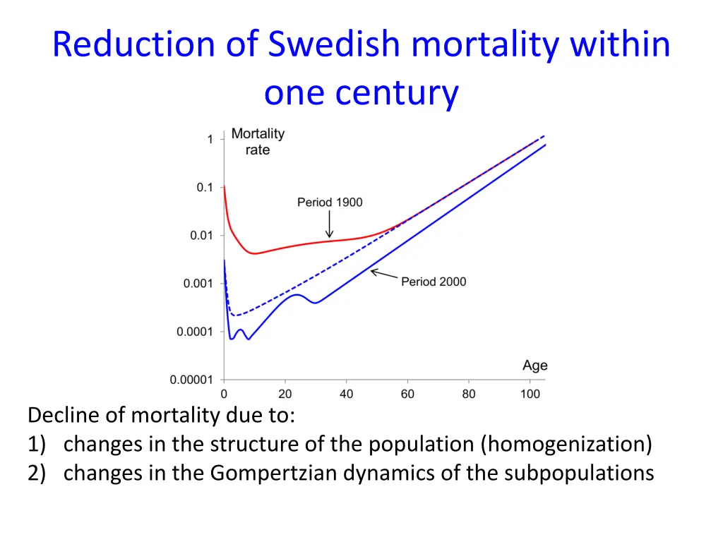 reduction of swedish mortality within one century