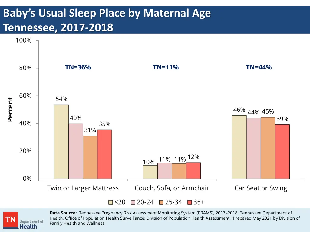 baby s usual sleep place by maternal