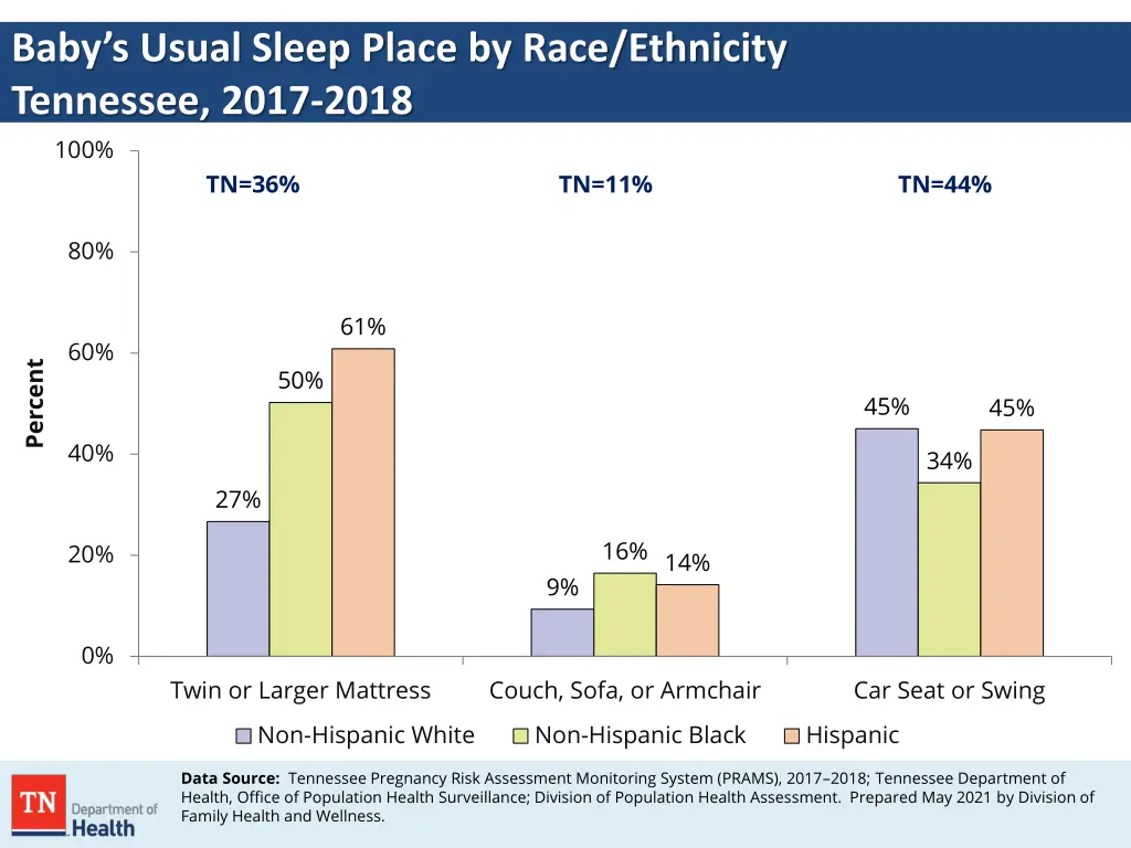 baby s usual sleep place by race ethnicity